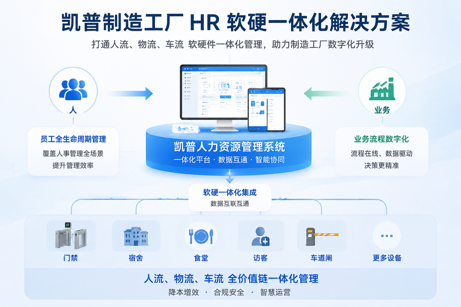 凯普制造工厂 HR 软硬一体化解决方案