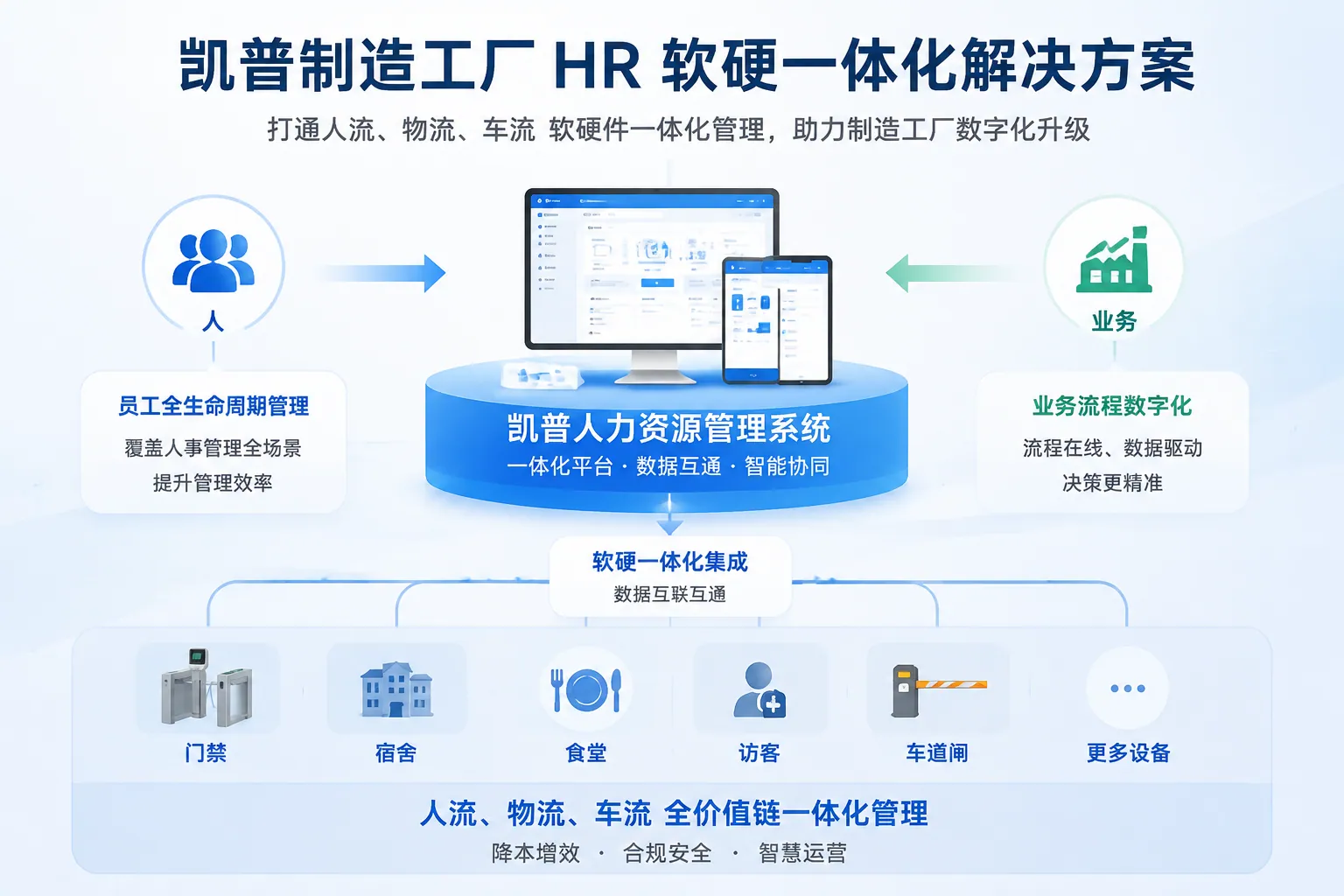 凯普制造工厂 HR 软硬一体化解决方案
