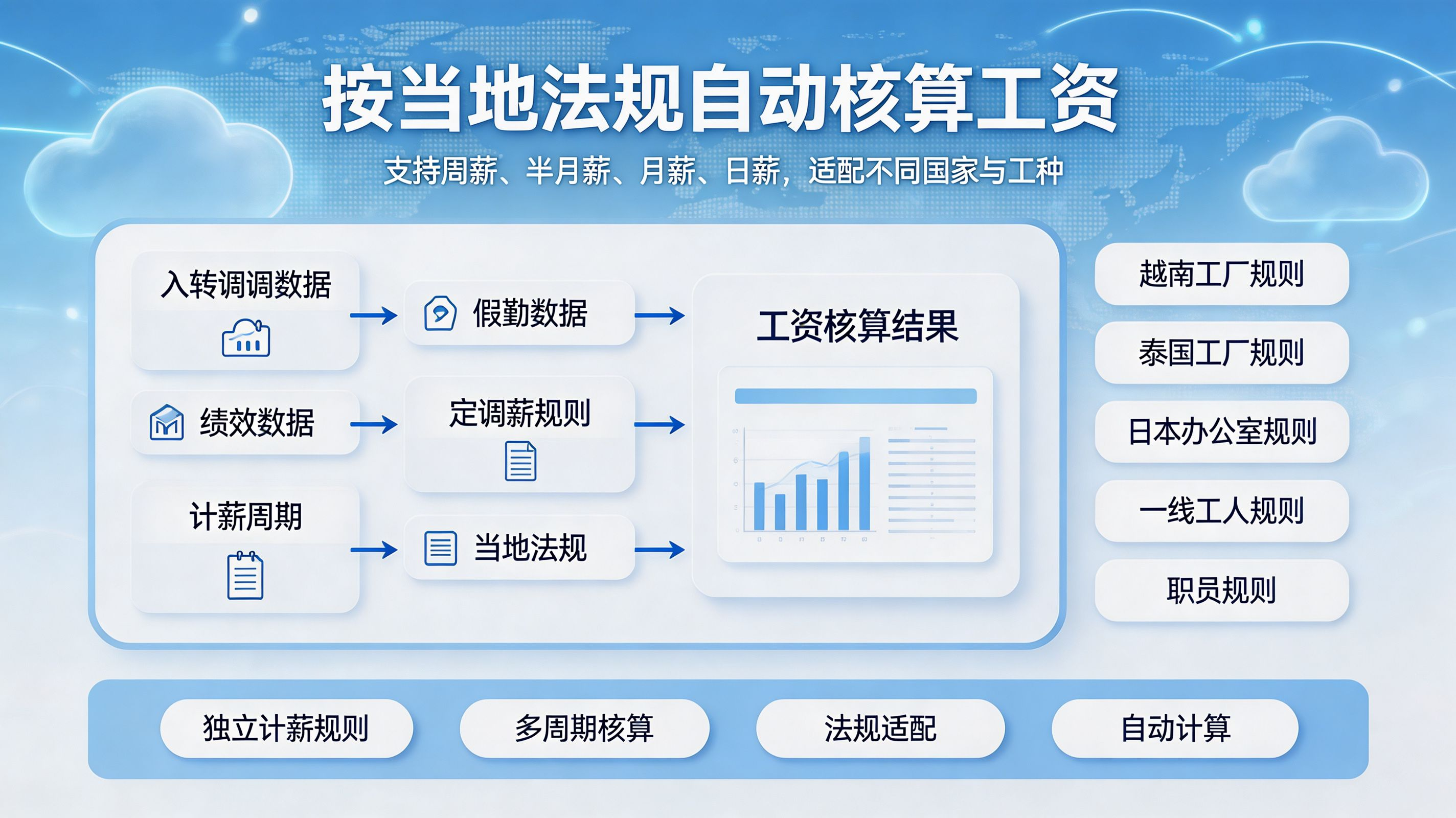 多薪资账套 / 周薪 / 海外个税合规核算