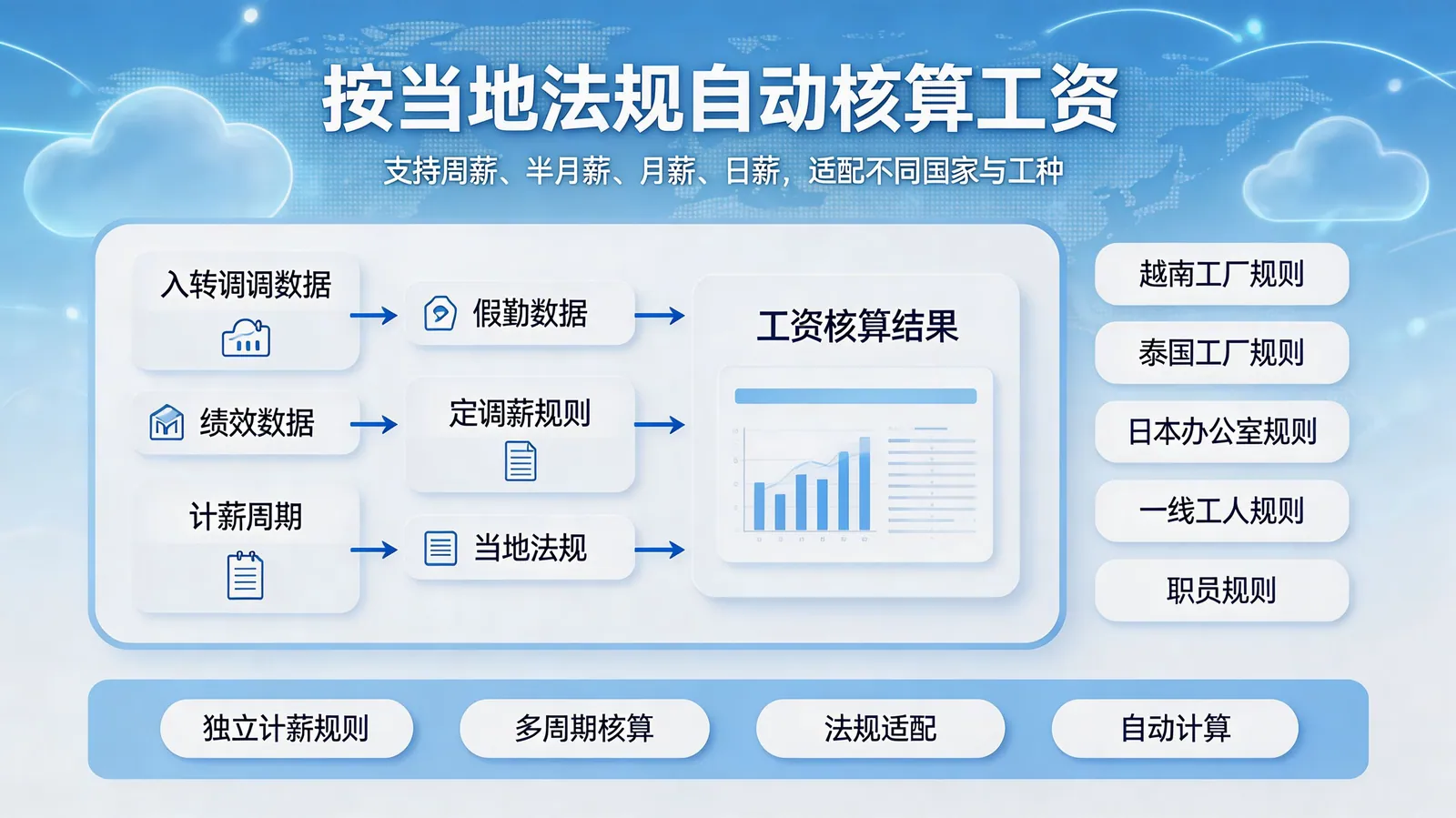 多薪资账套 / 周薪 / 海外个税合规核算