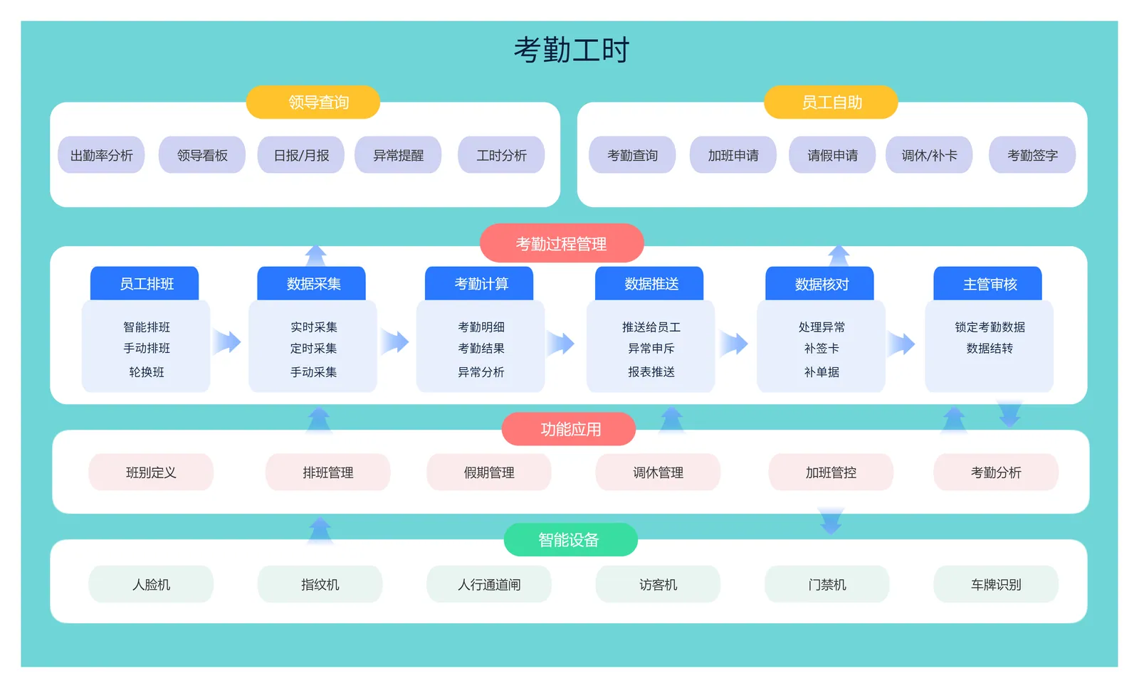 考勤工时概览