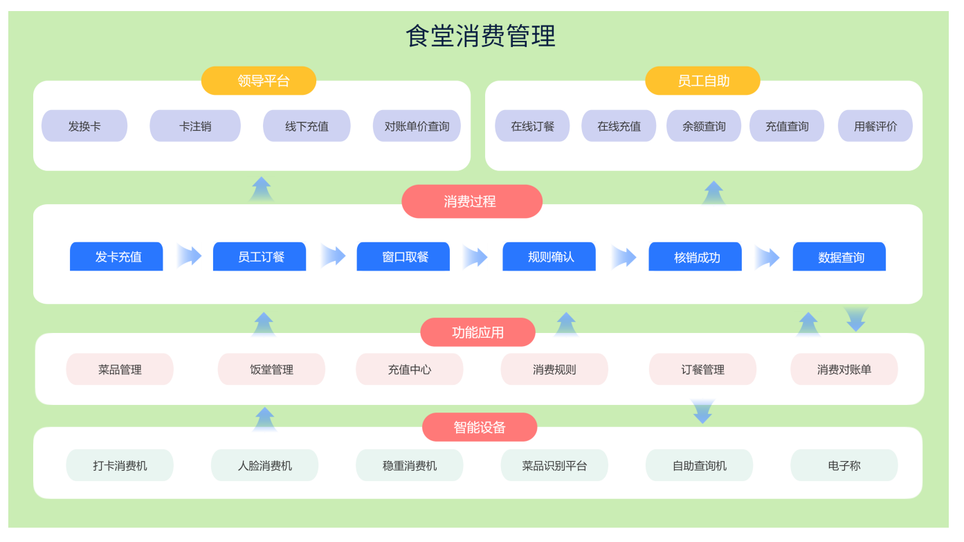 充值消费概览