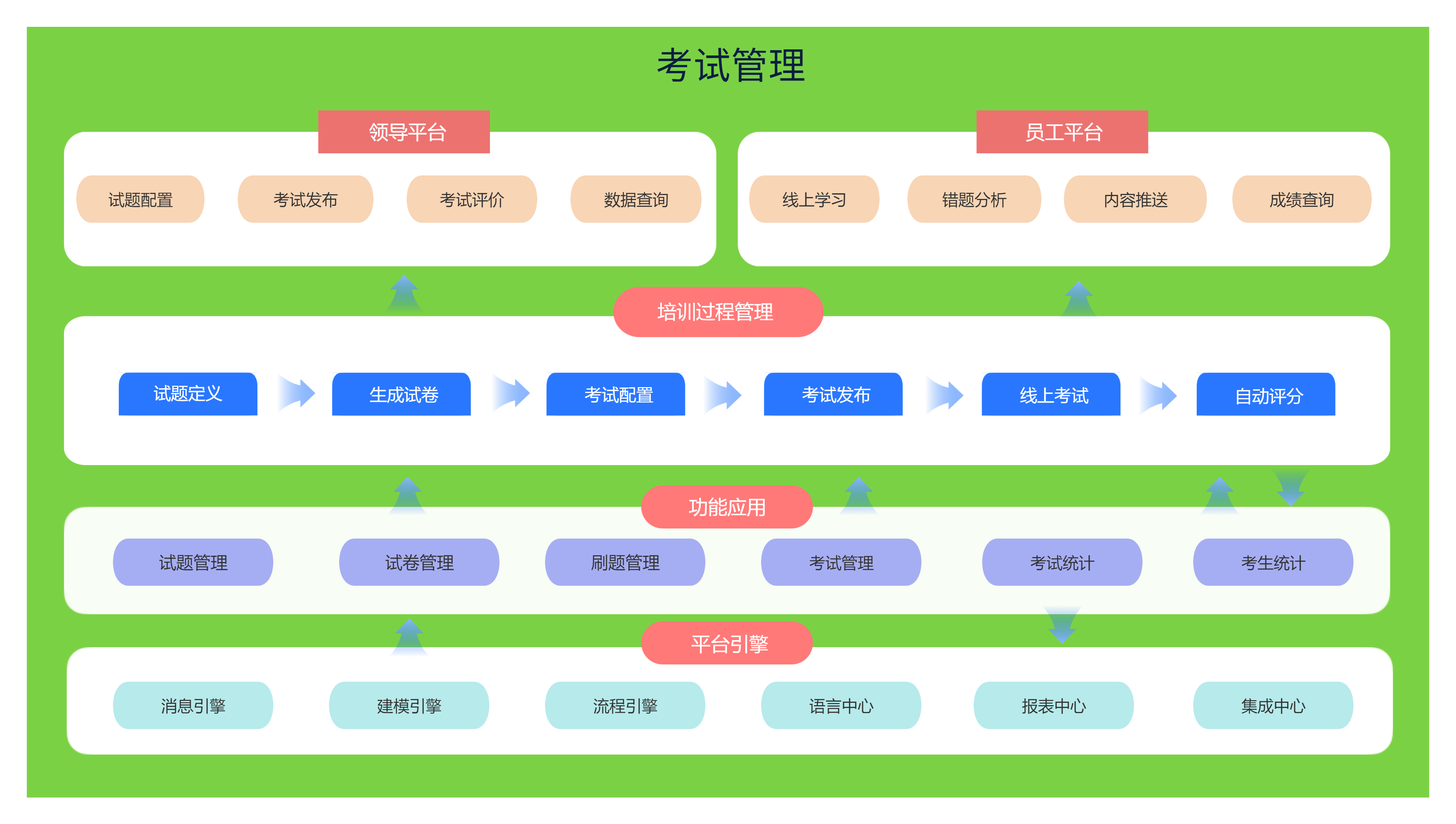 线上考试概览