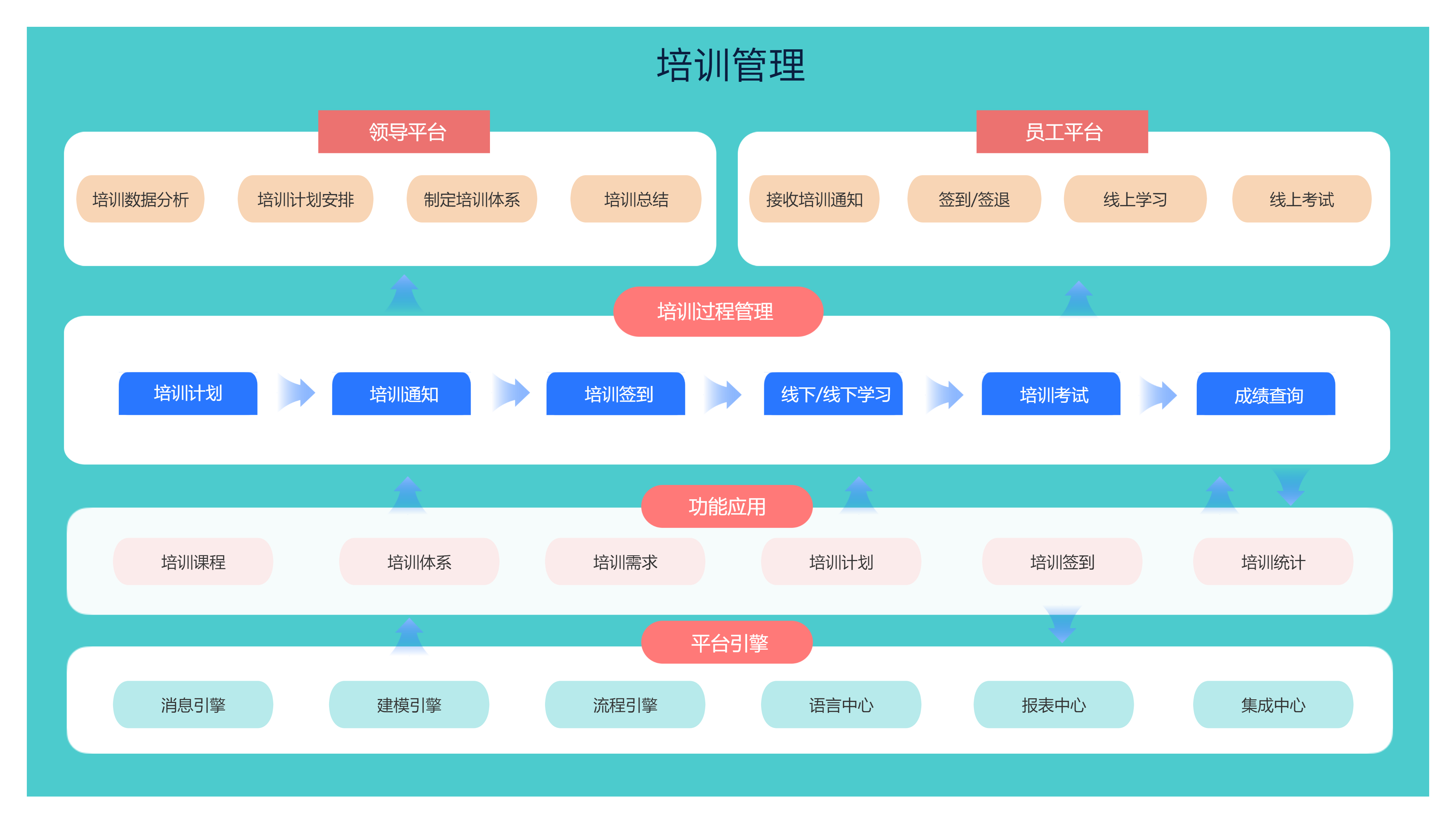 培训学习概览