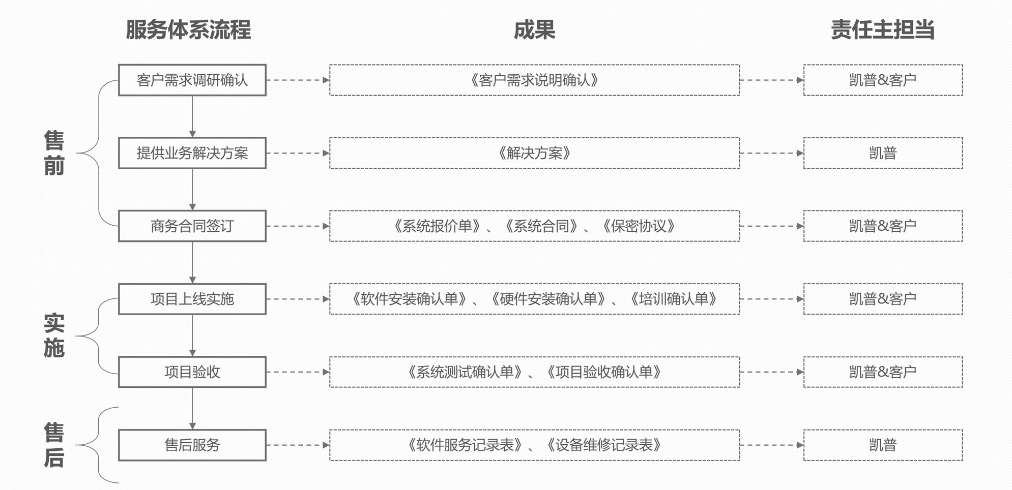 项目实施