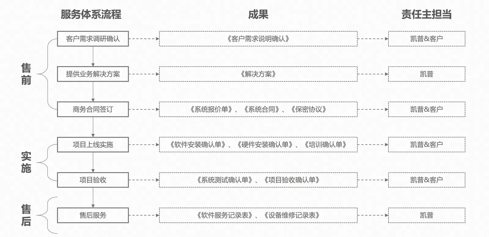 项目实施