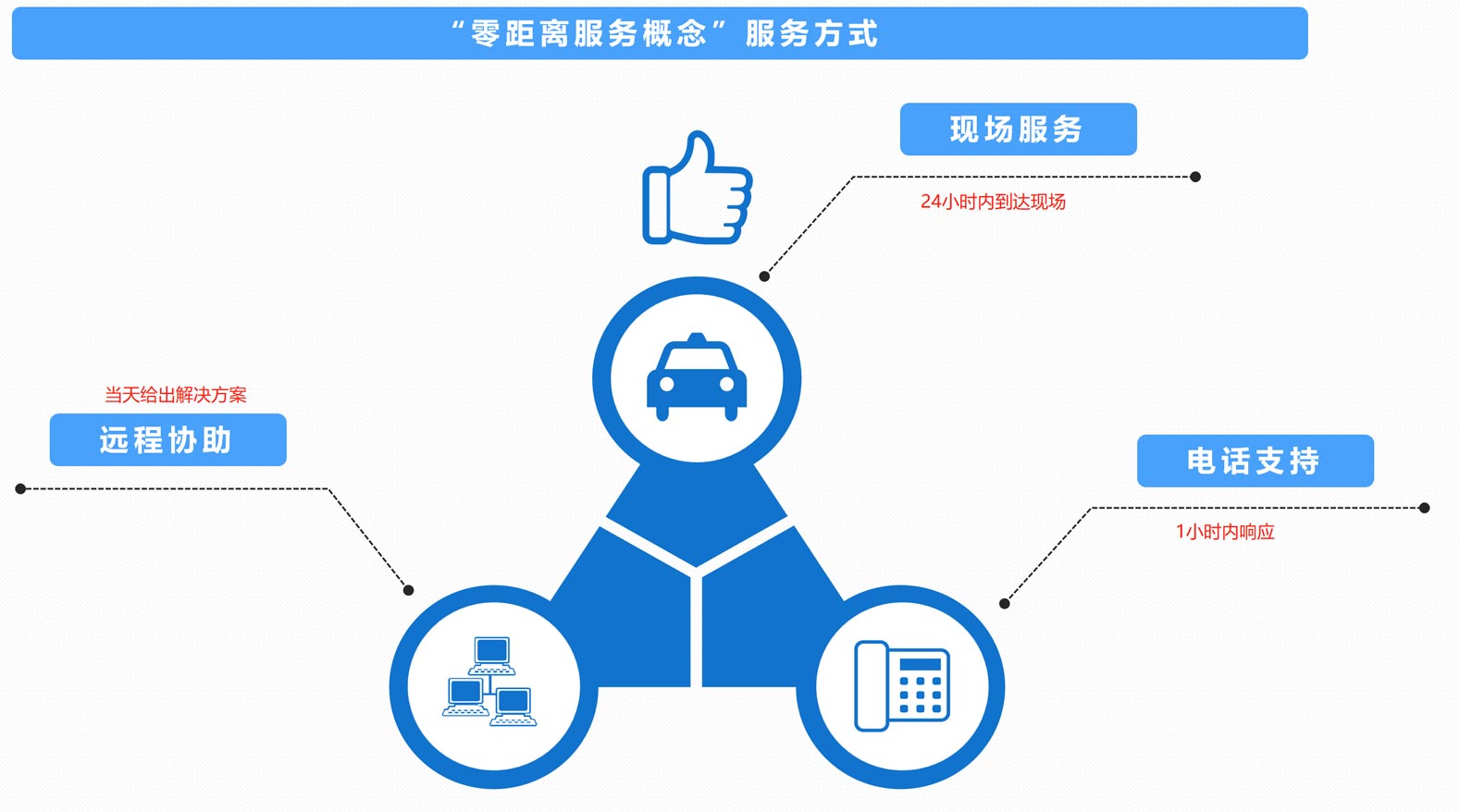 售后服务